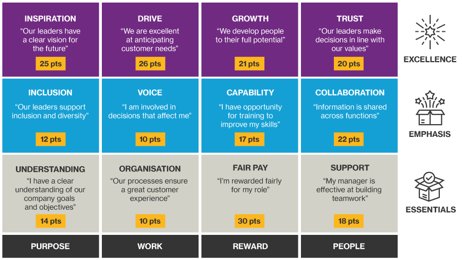 Where those highly effective at managing change outperform those struggling to transform (yellow boxes show the % favourable difference for change masters vs typical organisations during transformation)