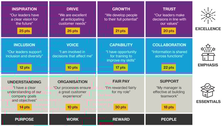 Where those highly effective at managing change outperform those struggling to transform (yellow boxes show the % favourable difference for change masters vs typical organisations during transformation)