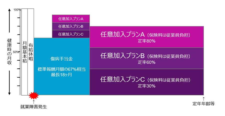 加入を希望する役員・従業員のみが加入をし、保険料は加入者が支払う加入形態です。