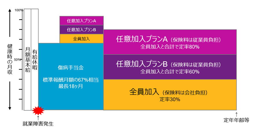 全員加入と任意加入を組み合わせた加入形態で、全員加入による高い団体割引率が、任意加入にも適用されるため、保険料メリットを活かしやすい加入形態です。