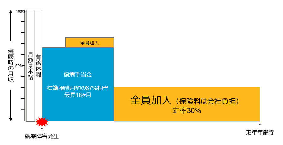 対象の役員・従業員が全員加入し、保険料は会社が支払う加入形態です。