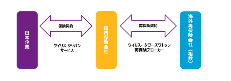 具体的なフローの例としては、日本企業は、ウイリス・タワーズワトソンの海外の再保険ブローカーに海外の再保険マーケットのキャパシティー確保を依頼します。