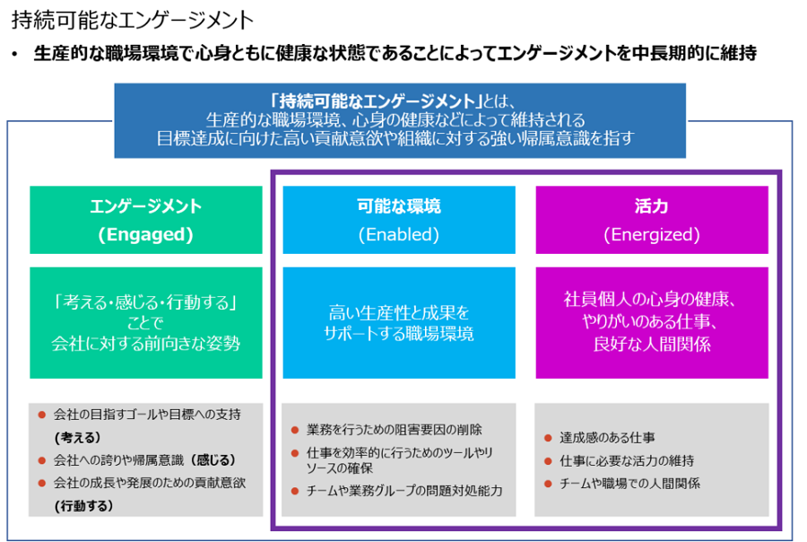 「持続可能なエンゲージメント」は、「エンゲージメント」、「可能な環境」、「活力」という3要素で構成されており、後ろの2つは「エンゲージメント」を持続可能にさせるものである。