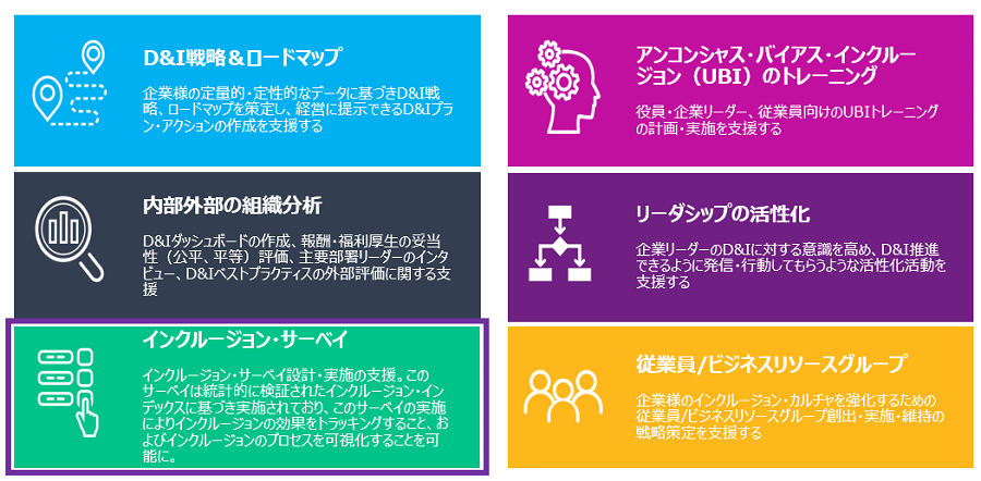弊社ではI&D戦略、ロードマップの策定からI&Dカルチャの維持・強化までのさまざまな支援を行っている。