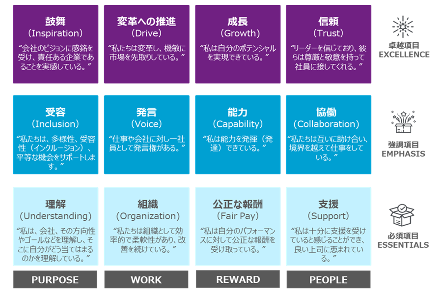 会社の業績成長とHPEXとの間には強い関連性があることがウイリス・タワーズワトソンの調査によって判明している。コミュニケーションの観点からHPEXが達成されている状態を考えると、従業員が自身の発言力を持つ場を与えられ、そのために必要なツールやリソースが提供され、会社にとって貴重な存在であるという認知や自覚が内面化されている状態のことを示す。