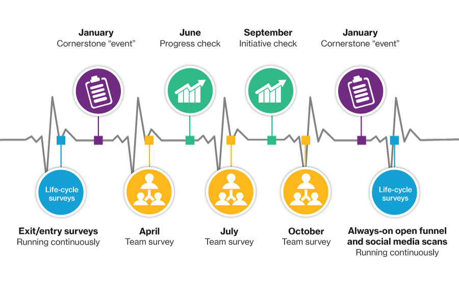 The image provides a timeline over a calendar year of the activities and surveys that form part of a listening strategy. - description below