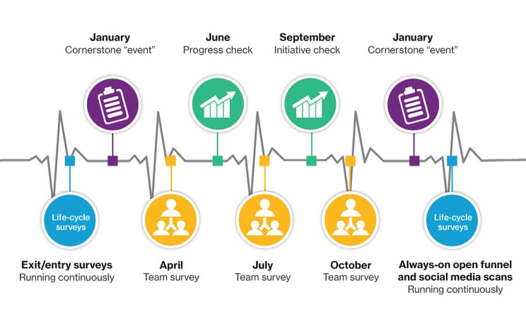 The image provides a timeline over a calendar year of the activities and surveys that form part of a listening strategy. - description below
