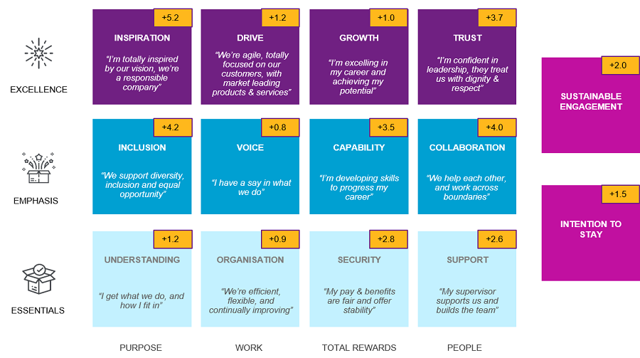 ウイリス・タワーズワトソンが作成した、2020年に例年通り従業員意識調査を行ったグローバル企業によって構成されるベンチマークです。