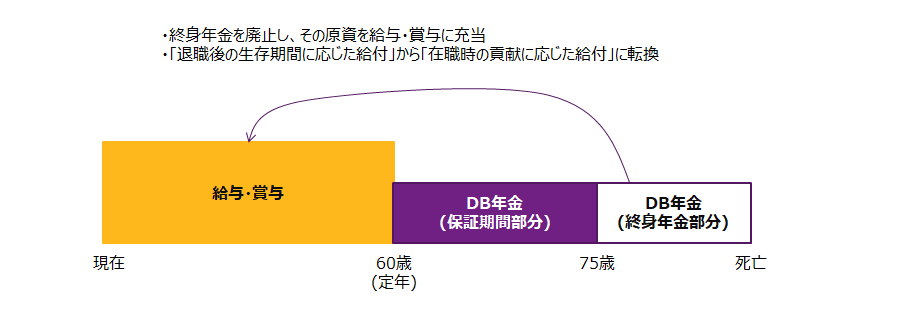 15年保証終身年金」の内、終身年金部分を廃止し「15年確定年金」に変更。終身年金部分の廃止に伴うコスト(退職給付費用)減少分を給与・賞与水準引き上げの財源とした。