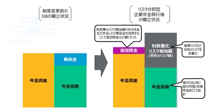 ベースとなる給付内容は変えずに加入者のDBをリスク分担型企業年金に移行。
