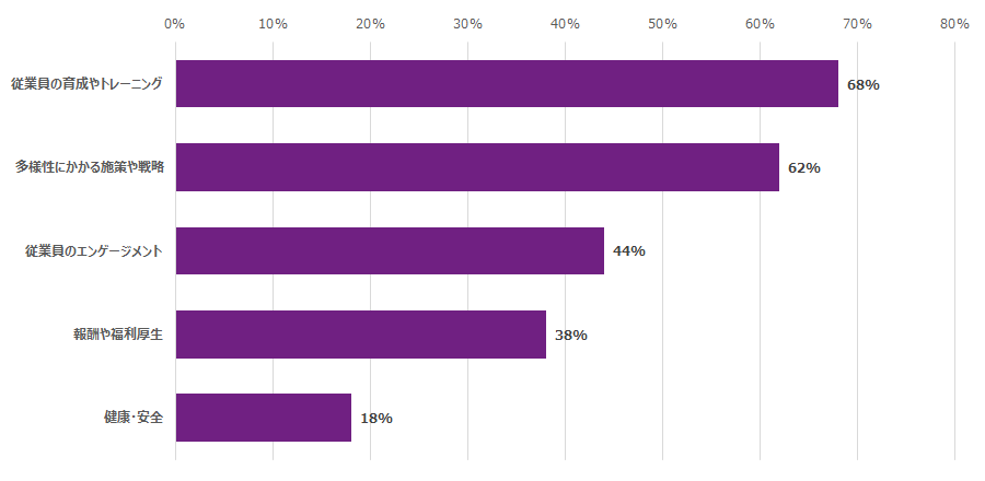 開示を実施している企業の割合が最も高かった項目は「従業員の育成やトレーニング（Employee development and training）」