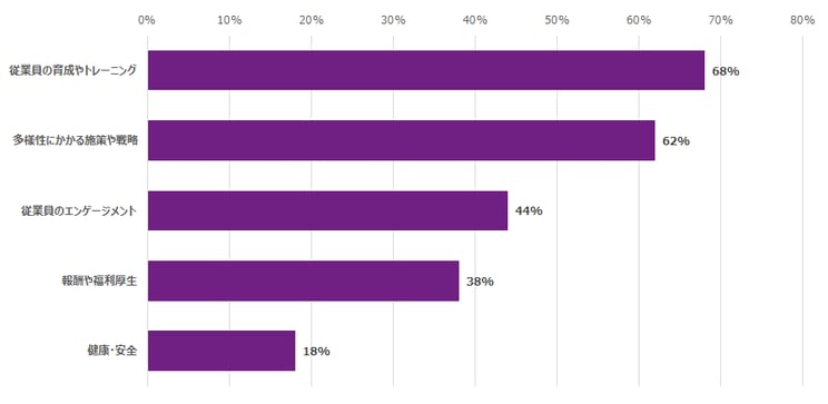 開示を実施している企業の割合が最も高かった項目は「従業員の育成やトレーニング（Employee development and training）」