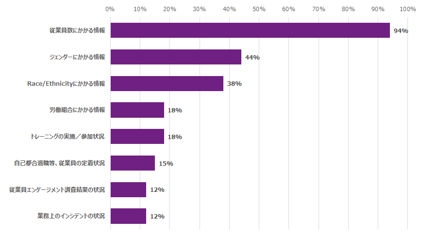 開示企業の割合が高かった項目は「従業員数にかかる情報」(94%)、「ジェンダーにかかる情報」（44%）、「Race/Ethnicityにかかる情報」（38%）などで、多様性に関連した定量情報の開示が目立つ。