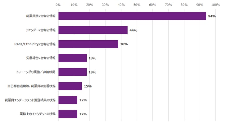 開示企業の割合が高かった項目は「従業員数にかかる情報」(94%)、「ジェンダーにかかる情報」（44%）、「Race/Ethnicityにかかる情報」（38%）などで、多様性に関連した定量情報の開示が目立つ。