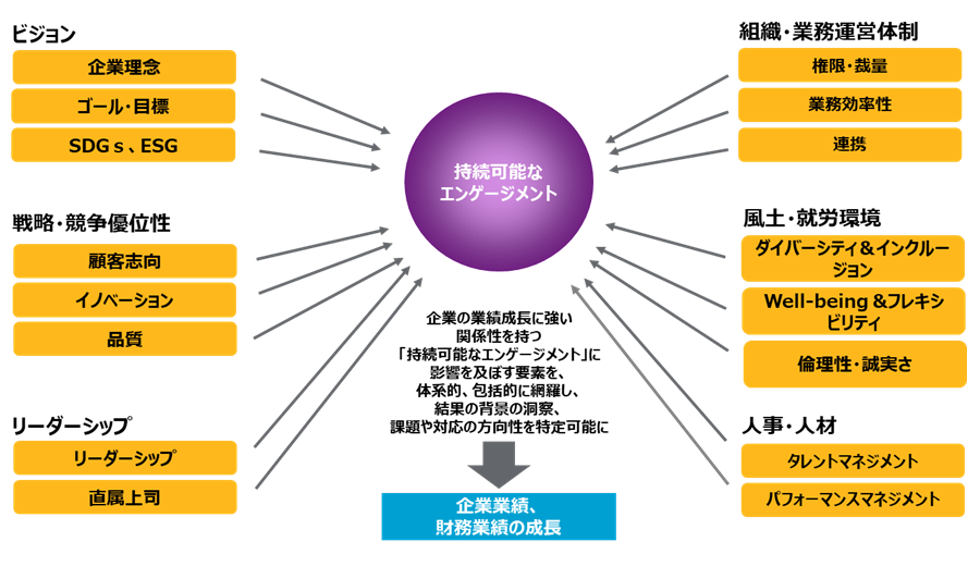 意識調査の究極の目的は、企業の持続的な成長と、社員エンゲージメントの維持・向上の好循環の実現。 組織の業績成長との関係性の強い「持続可能なエンゲージメント」と、 それを支える要素を、クライアント企業の課題認識に則して設計する