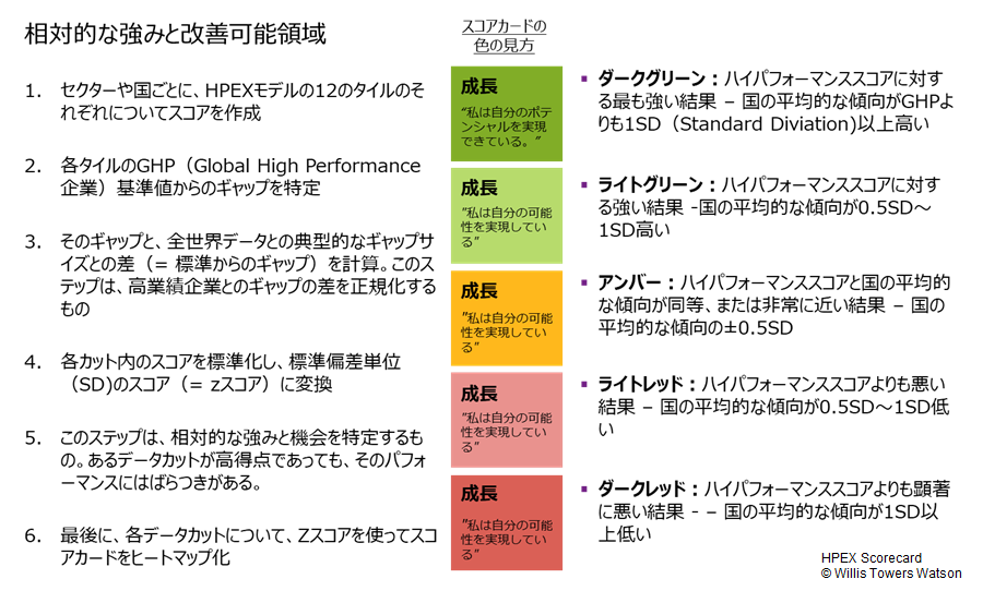 国別基準値の12タイルのスコアと高業績企業基準値との差をzスコア化した際の、12タイル内での相対的な高低を示す