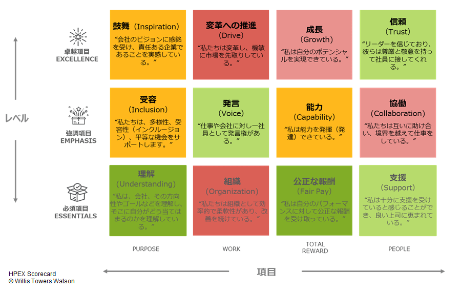 PURPOSEの理解、TOTAL REWARDの公正な報酬は想定的にスコアが高いが、WORKのなかでの組織だった生産性の高い業務推進体制（組織）と、自社の成長に向けた変革が世の中をも変えていく実感（変革への推進）において、もっとも乖離が大きい。