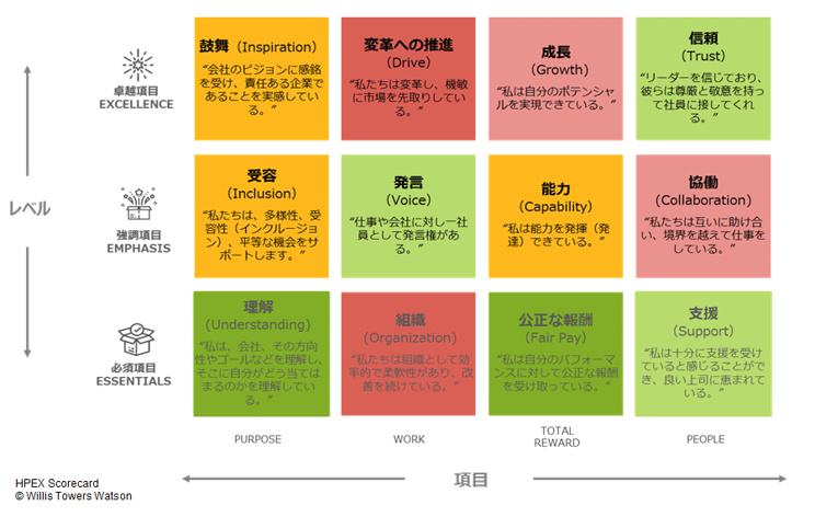 PURPOSEの理解、TOTAL REWARDの公正な報酬は想定的にスコアが高いが、WORKのなかでの組織だった生産性の高い業務推進体制（組織）と、自社の成長に向けた変革が世の中をも変えていく実感（変革への推進）において、もっとも乖離が大きい。