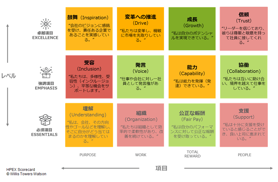 PURPOSEの理解、TOTAL REWARDの公正な報酬は想定的にスコアが高いが、WORKのなかでの組織だった生産性の高い業務推進体制（組織）と、自社の成長に向けた変革が世の中をも変えていく実感（変革への推進）において、もっとも乖離が大きい。