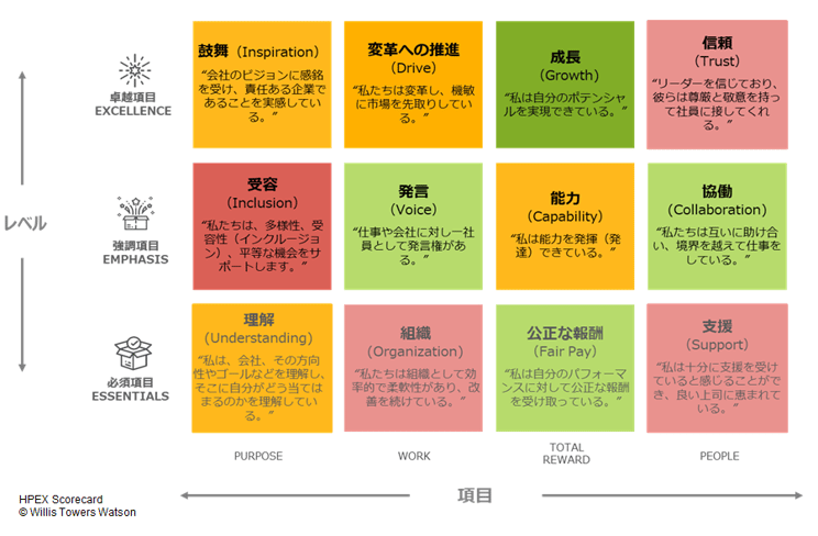PURPOSEの理解、TOTAL REWARDの公正な報酬は想定的にスコアが高いが、WORKのなかでの組織だった生産性の高い業務推進体制（組織）と、自社の成長に向けた変革が世の中をも変えていく実感（変革への推進）において、もっとも乖離が大きい。
