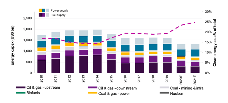 総投資コストに関する2020年6ゴールドマン・サックスが調査した以下の総投資コストに関する調べ。