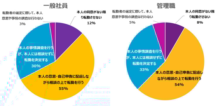 最も多いのは「本人の意思・自己申告に配慮しながら相談の上で転勤を行う」ですが、次いで多いのが「本人の事情調査は行うが、本人には相談せずに転勤を決定する」となっており、「本人意思や事情の調査は行わない」という企業も少数ながらあります。