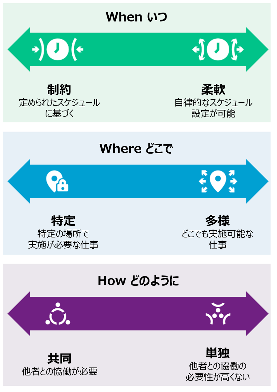 タスクの見直しに取り組む際には、「いつ(時間的制約があるか、柔軟に対応できるか)」、「どこで(特定の場所で行うか、どこでもできるか)」、「どのように(共同で行うか、単独で行うか)」というタスクの特徴を整理することが重要です。