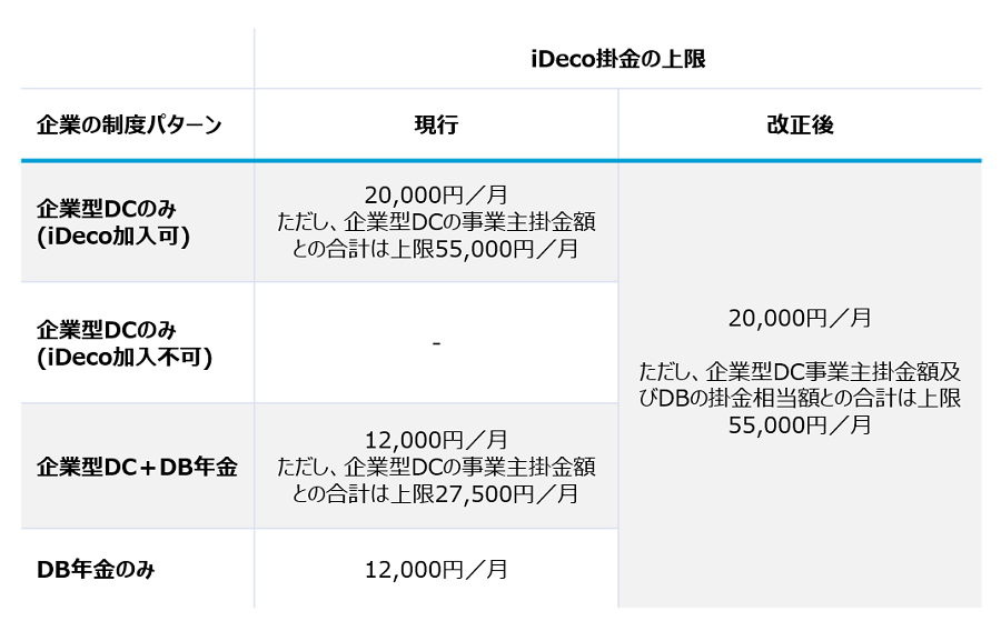 企業型DCを中心とした拠出限度額の見直しによるiDeco掛金上限の変更を整理した図です。2024年12月には、DBの掛金相当額を一律27,500円/月から改め、企業型DCの拠出限度額は、55,000円/月からDBごとの掛金相当額を控除した額を拠出限度額とする方式となります。