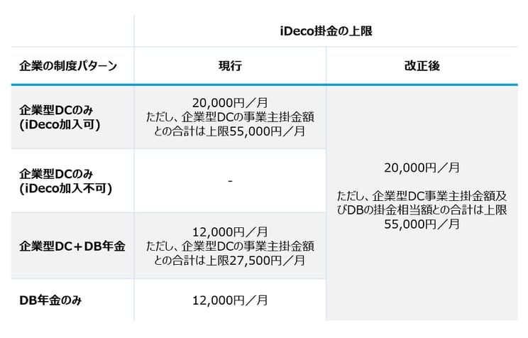 企業型DCを中心とした拠出限度額の見直しによるiDeco掛金上限の変更を整理した図です。2024年12月には、DBの掛金相当額を一律27,500円／月から改め、企業型DCの拠出限度額は、55,000円／月からDBごとの掛金相当額を控除した額を拠出限度額とする方式となります。