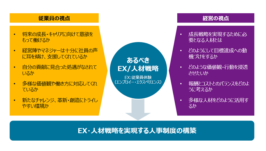 EXの視点を入れた人事制度構築を進めるために満たすべき条件は、従業員のニーズを明確にし、従業員側と経営側双方のニーズを満たすことです。