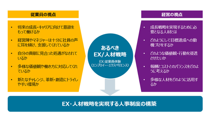 EXの視点を入れた人事制度構築を進めるために満たすべき条件は、従業員のニーズを明確にし、従業員側と経営側双方のニーズを満たすことです。