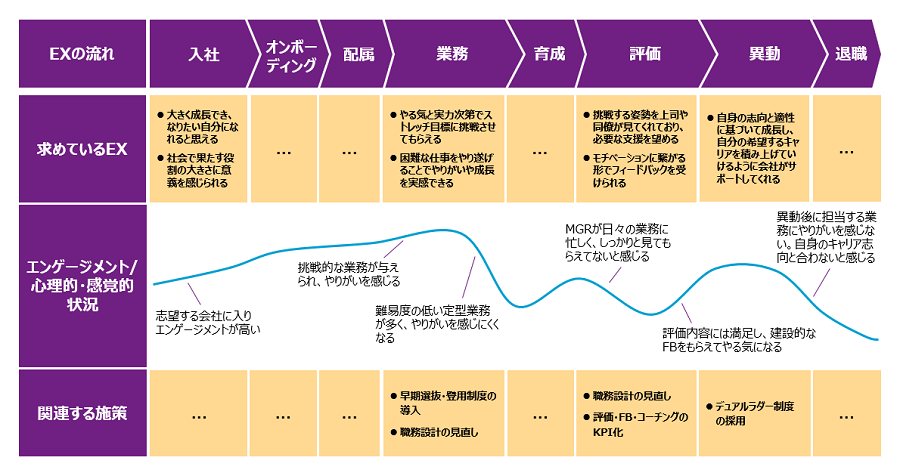 「何のために」と「どのようなニーズを持つ誰に」が定まると、次はどのような体験をしてもらうか=Employee Journey mapの作成およびそれを実現する人事制度の設計が必要になってきます。