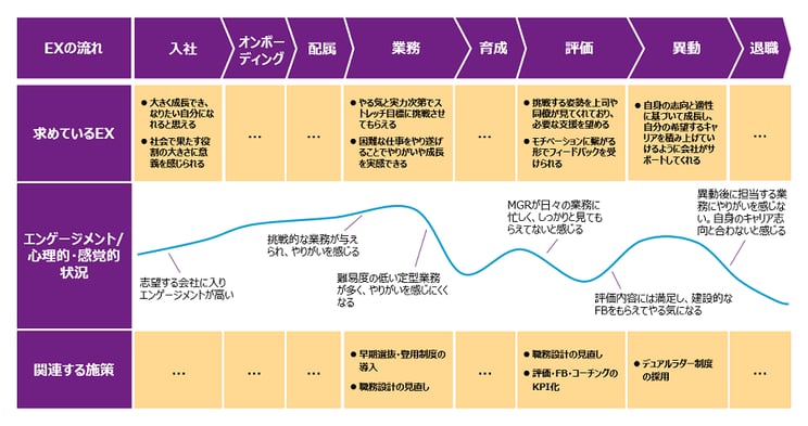 「何のために」と「どのようなニーズを持つ誰に」が定まると、次はどのような体験をしてもらうか=Employee Journey mapの作成およびそれを実現する人事制度の設計が必要になってきます。