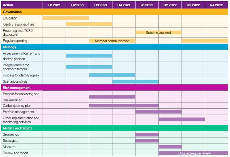Table showing a timeline of actions that can be taken towards the Task Force on Climate-related Financial Disclosures requirements for UK pension schemes.