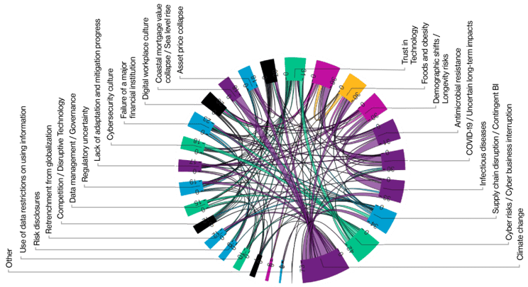 A chord diagram illustrating the combinations and interconnections of the pairs of risks survey participants selected.