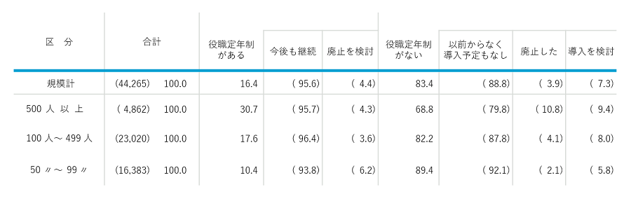 人事院の「平成29年民間企業の勤務条件制度等調査」においては、「役職定年制がある」とした企業は、労務行政研究所調査より実施率がやや下がり、16.4％である