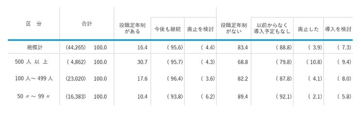 人事院の「平成29年民間企業の勤務条件制度等調査」においては、「役職定年制がある」とした企業は、労務行政研究所調査より実施率がやや下がり、16.4％である