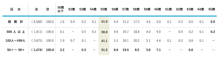人事院の調査によると、部長・課長とも55歳で役職を解くケースが最も多く、次いで57・58歳となっている