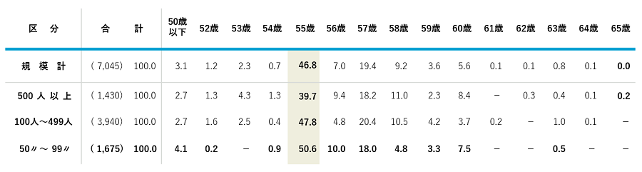 人事院の調査によると、部長・課長とも55歳で役職を解くケースが最も多く、次いで57・58歳となっている