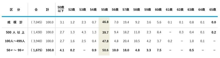 人事院の調査によると、部長・課長とも55歳で役職を解くケースが最も多く、次いで57・58歳となっている
