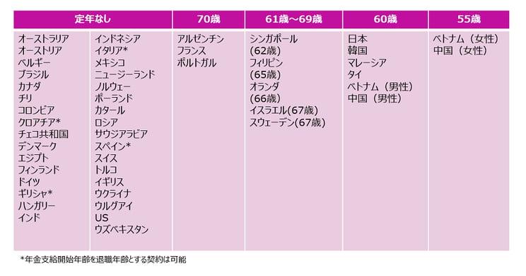 海外では定年を定めていない国が圧倒的に多い。例えば米国や英国では、そもそも定年制が年齢差別に該当するとして認められていない。シンガポールでは、定年は62歳と定められているが、事業主は条件を満たす従業員には67歳までの再雇用を提供する必要がある