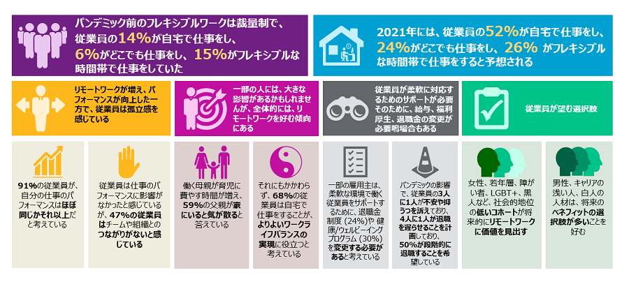 コロナ前のフレキシブルワークは個人の裁量に任されており、従業員の14%は自宅で、6%は場所を定めずに仕事をし、そして15%がフレキシブルな時間帯で仕事をしていました。