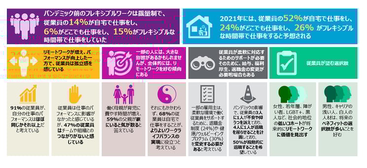 コロナ前のフレキシブルワークは個人の裁量に任されており、従業員の14%は自宅で、6%は場所を定めずに仕事をし、そして15%がフレキシブルな時間帯で仕事をしていました。