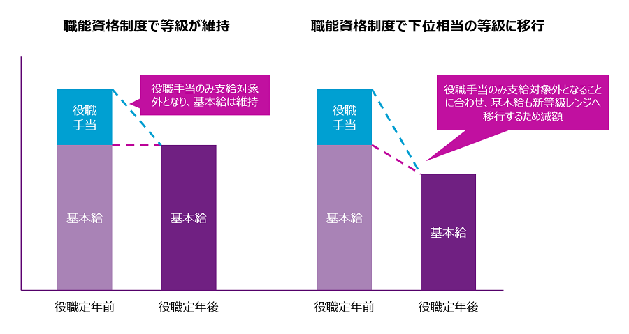 「職能資格制度で等級が維持されるケース」では、役職手当のみ支給対象外となり、基本給は維持することｔなる。「職能資格制度で下位相当の等級に移行するケース」では役職手当が支給対象外となることに併せ、基本給も新等級レンジへ移行するため減額することとなる。