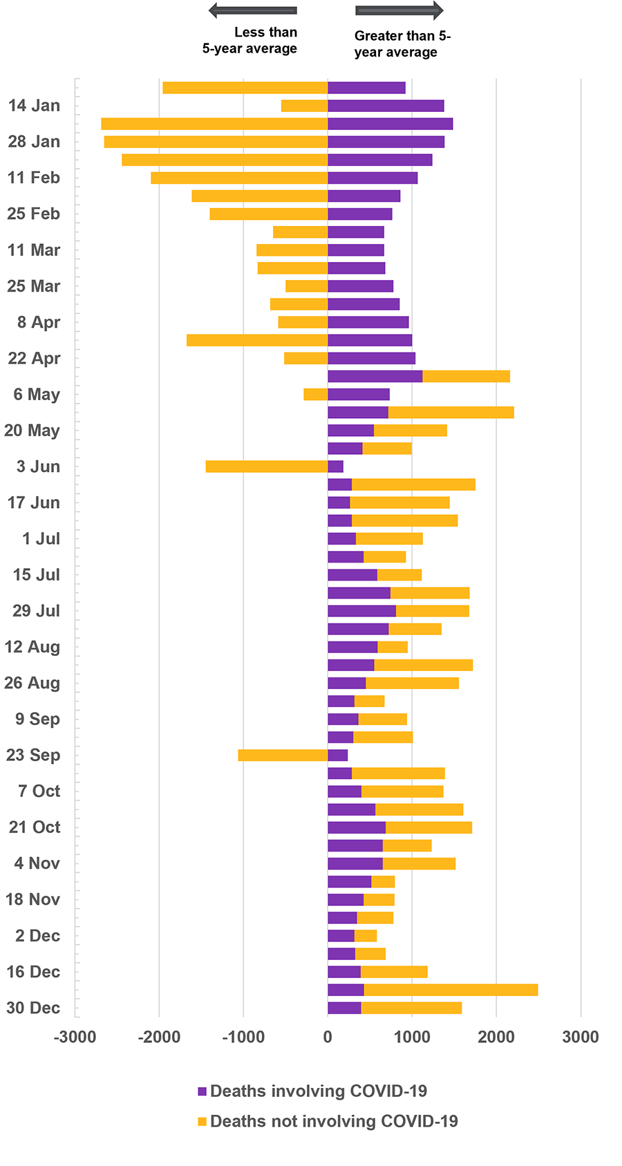 How weekly deaths in 2022 compared to the five-year average, split by those involving COVID and those not