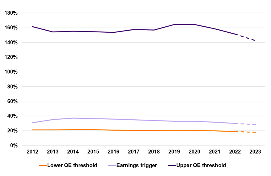 Earnings thresholds as a percentage of median full-time earnings
