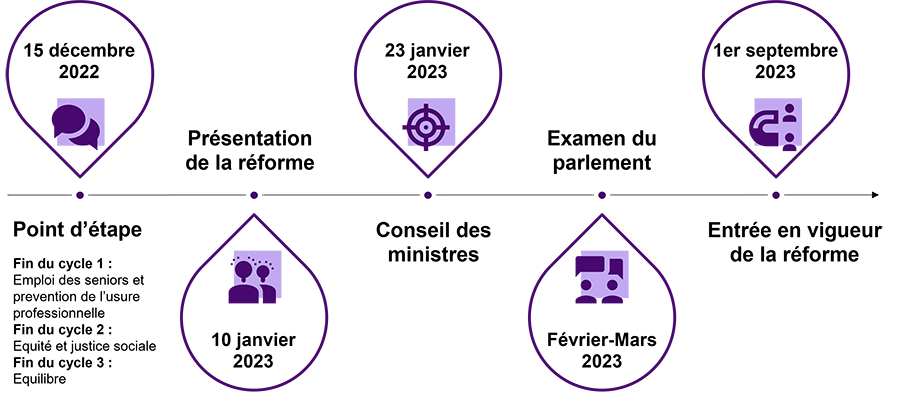 15 décembre 2022 – Point d’étape Fin du cycle 1 : Emploi des seniors et prévention de l’usure professionnelle  Fin du cycle 2 : Equité et justice sociale  Fin du cycle 3 : Equilibre   10 janvier 2023 – Présentation de la réforme   23 janvier 2023 – Conseil des ministres   Février-Mars 2023 – Examen du parlement   1er septembre 2023 – Entrée en vigueur de la réforme