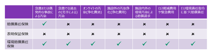 オーダーメード型保険である環境汚染賠償責任保険の広範なオプション補償を一般的な賠償責任保険とM&Aで活用されることの多い表明保証保険と対比・一覧。