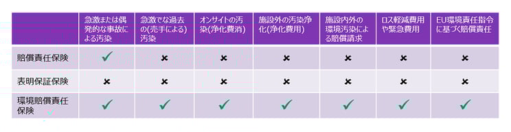 オーダーメード型保険である環境汚染賠償責任保険の広範なオプション補償を一般的な賠償責任保険とM&Aで活用されることの多い表明保証保険と対比・一覧。