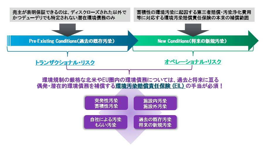 通常の環境汚染賠償責任保険ではカバーされない過去の既存汚染や蓄積性汚染・施設外汚染等の売手レガシー環境債務のリスクヘッジの重要性を図示しています。